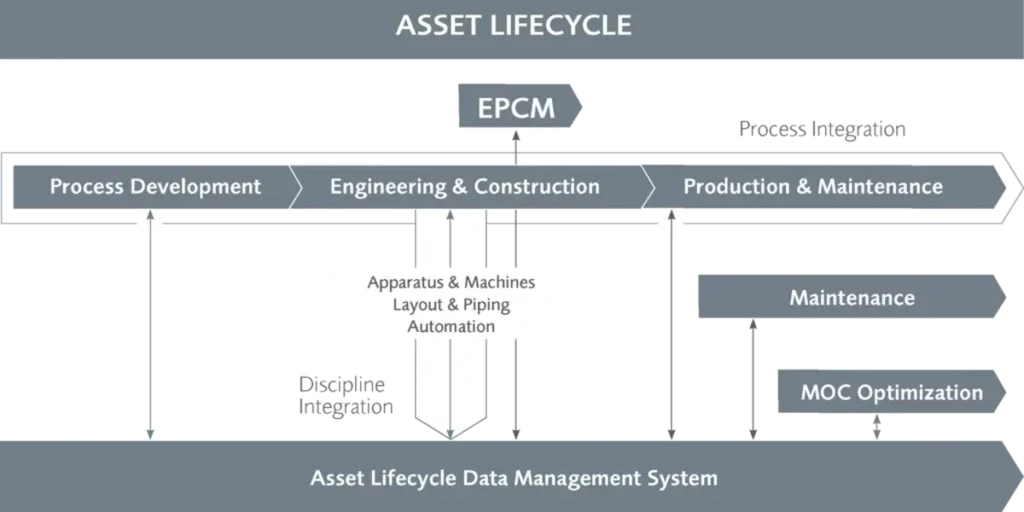 Integrated digital engineering asset